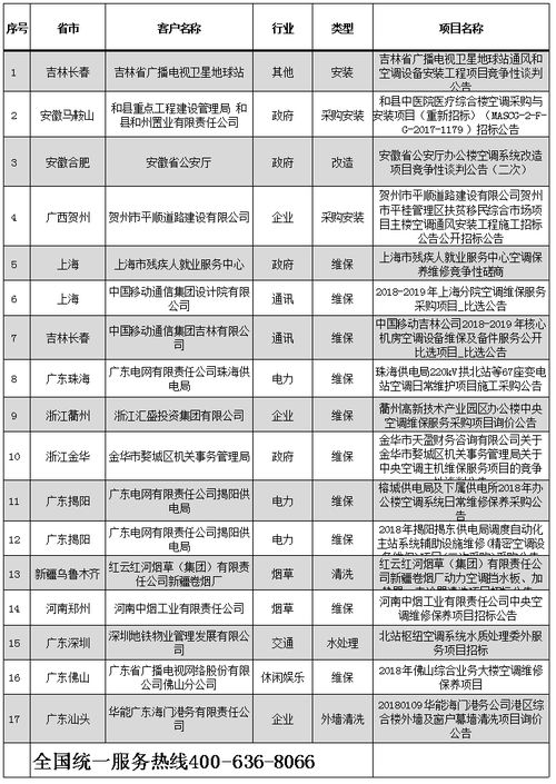 2018年全國空調(diào)行業(yè)招標(biāo)信息與信息系統(tǒng)運行維護服務(wù)分析