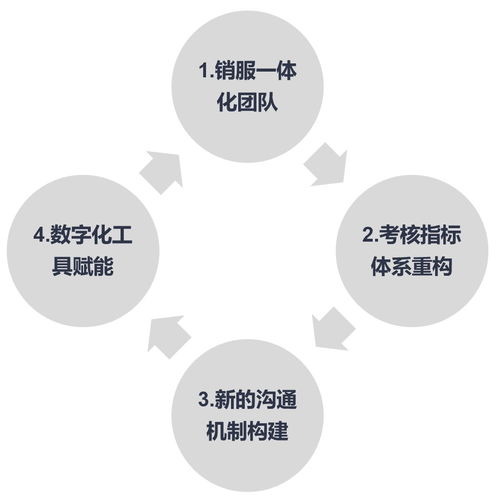 信息系統(tǒng)運(yùn)行維護(hù)服務(wù)在客戶服務(wù)中的戰(zhàn)略角色 驅(qū)動(dòng)大客戶留存與增長